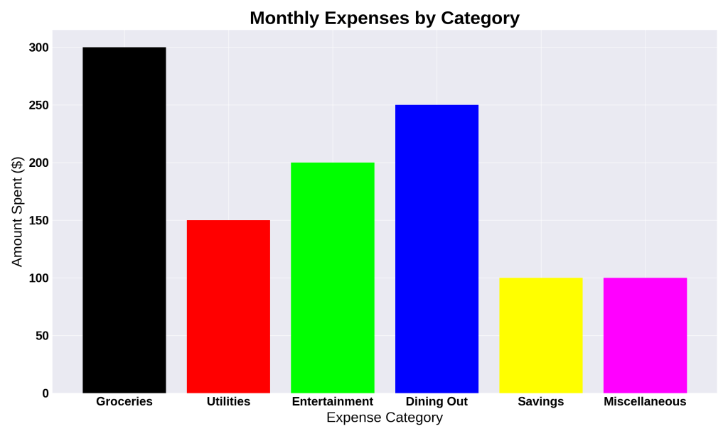 A bar chart illustrating expenses by category.