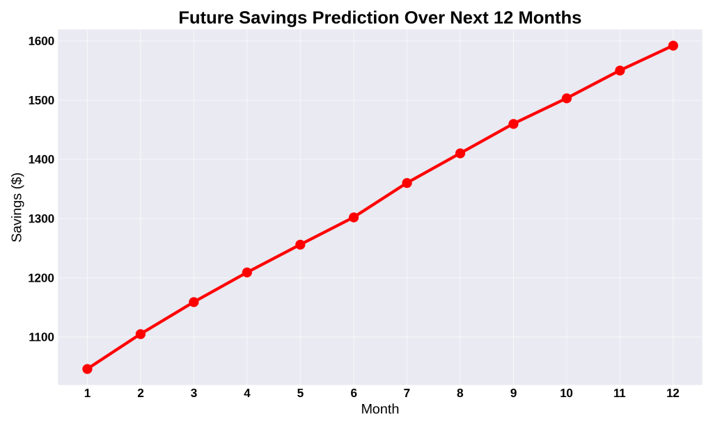 A future prediction line graph that estimates financial growth based on current trends.