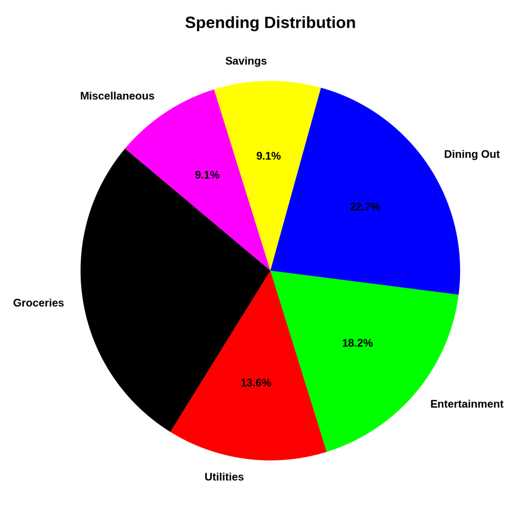 A pie chart showing the percentage distribution of your spending.